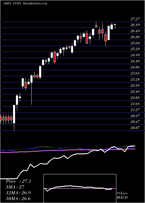  weekly chart SchwabUs