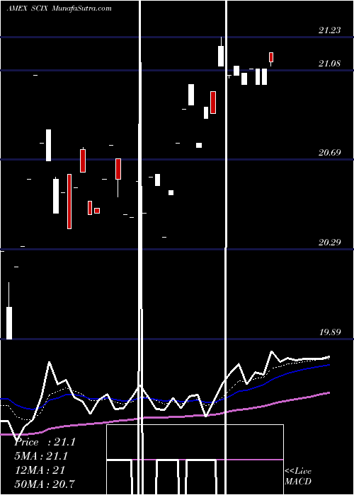  Daily chart Global X Scientific Beta Asia E