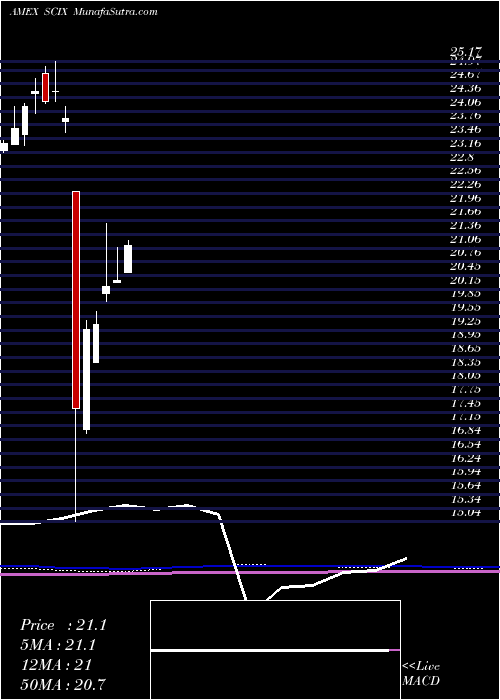  monthly chart GlobalX