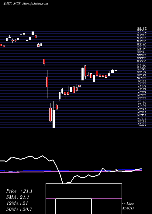  weekly chart GlobalX