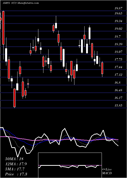  Daily chart Ultrashort DJ-UBS Crude Oil Proshares