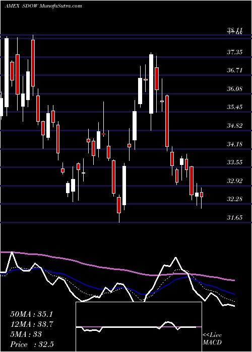  Daily chart Ultrapro Short DOW 30 Proshares
