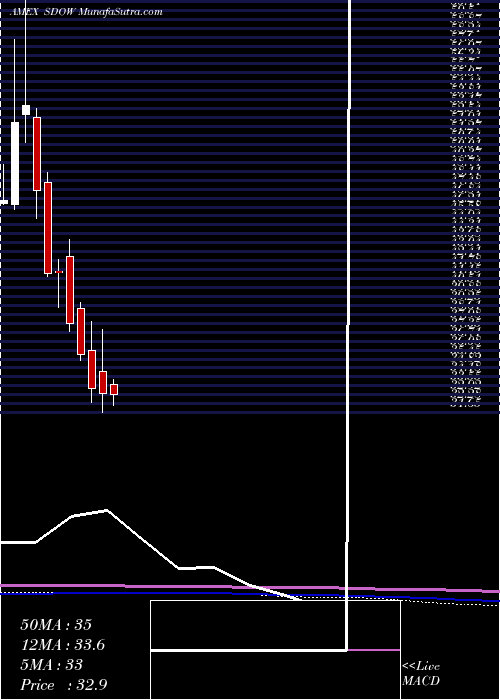  monthly chart UltraproShort