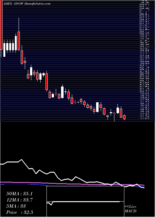  weekly chart UltraproShort