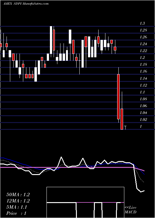  Daily chart SuperiorDrilling
