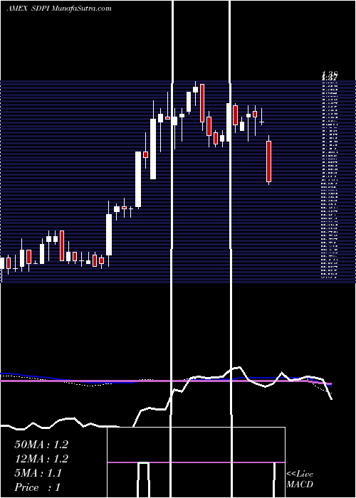  weekly chart SuperiorDrilling