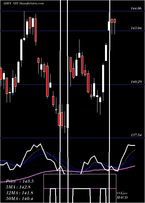  Daily chart SPDR S&P Dividend