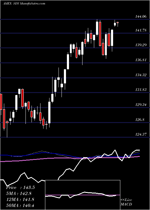  weekly chart SpdrS