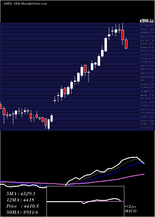  Daily chart SeaboardCorp