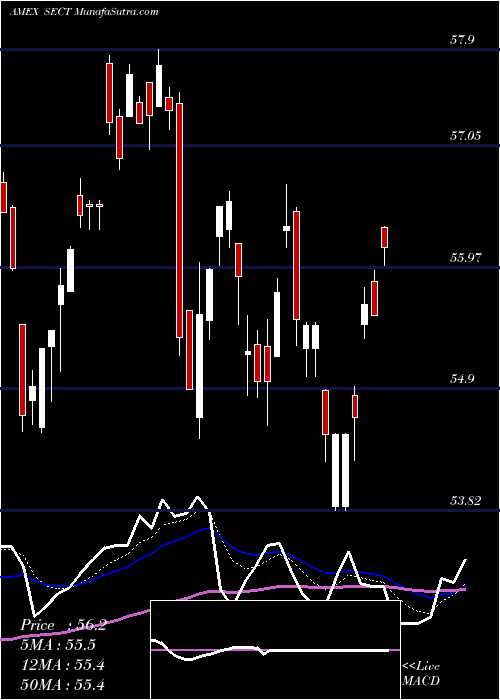  Daily chart Northern Lights IV Main Sector Rotation ETF