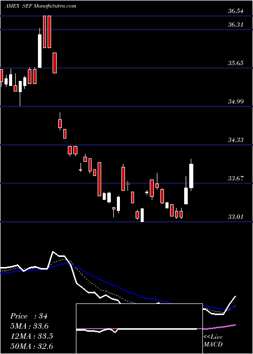  Daily chart ShortFinancials