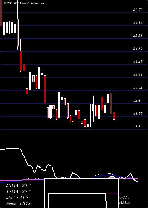  weekly chart ShortFinancials
