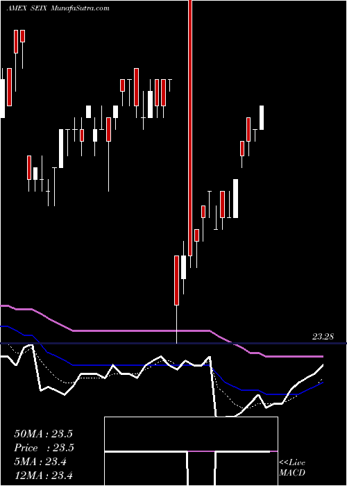  Daily chart Virtus Seix Senior Loan ETF