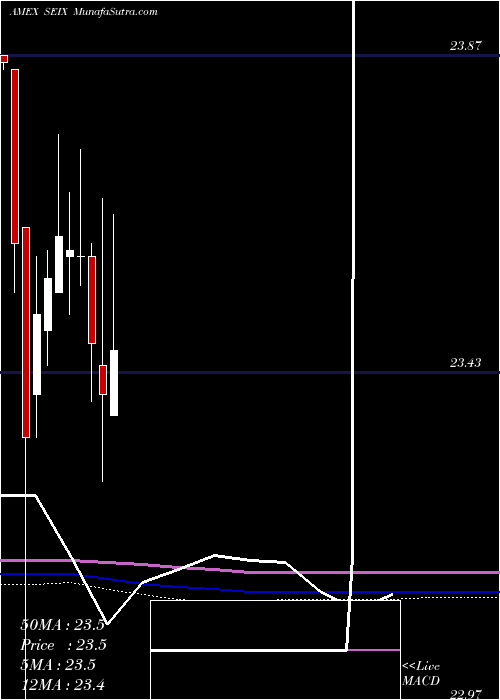  monthly chart VirtusSeix