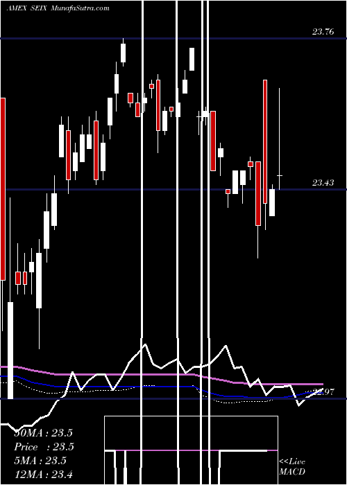  weekly chart VirtusSeix