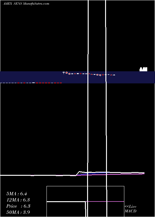  Daily chart SenseonicsHoldings