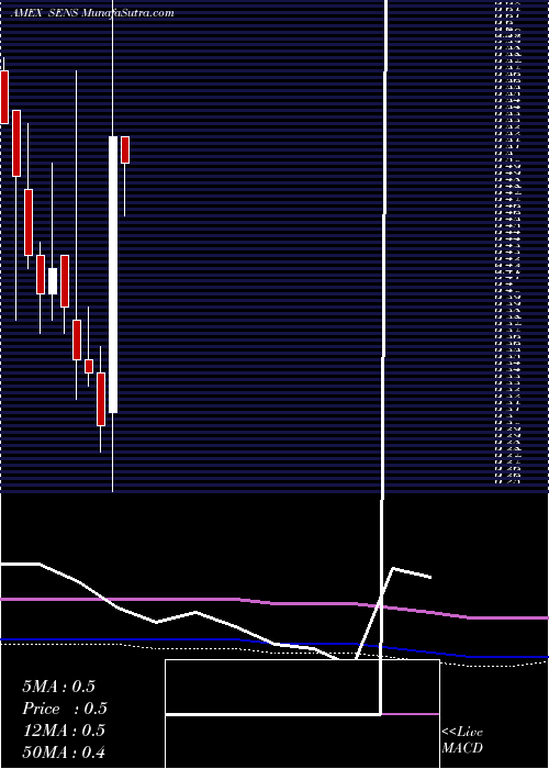  monthly chart SenseonicsHoldings