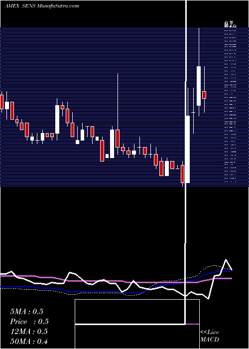  weekly chart SenseonicsHoldings