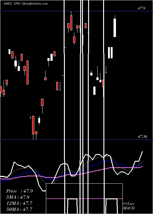  Daily chart WisdomtreeFundamental