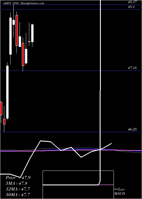  monthly chart WisdomtreeFundamental