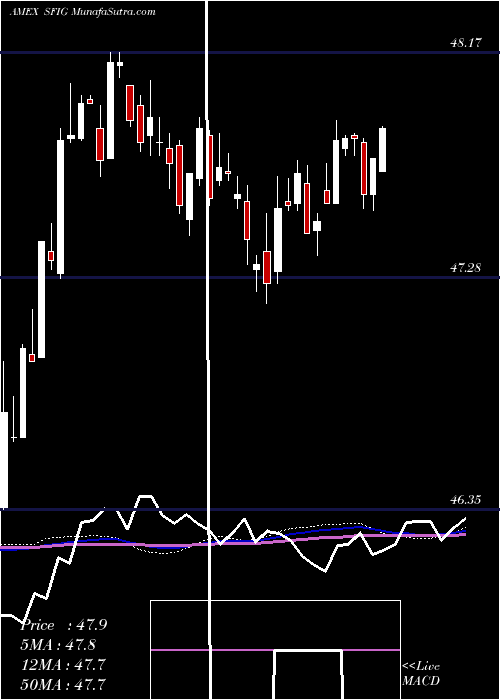  weekly chart WisdomtreeFundamental
