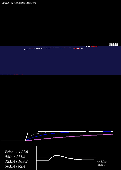  Daily chart SofiSelect