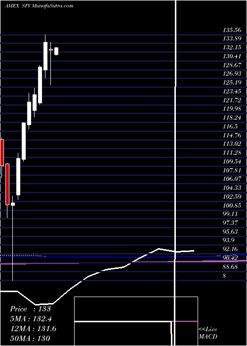  monthly chart SofiSelect