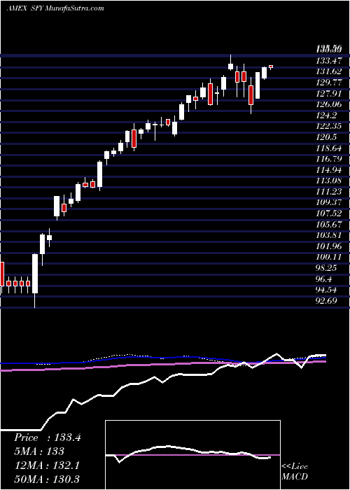  weekly chart SofiSelect