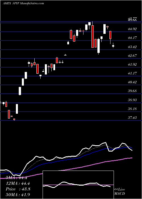  Daily chart Sofi50