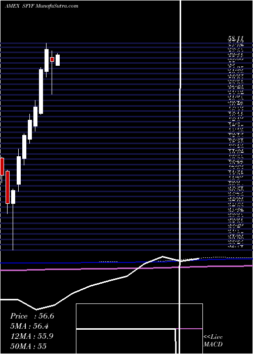  monthly chart Sofi50
