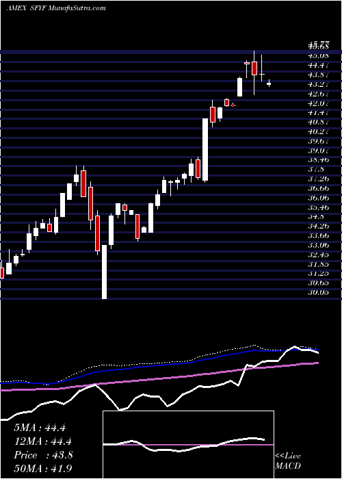  weekly chart Sofi50