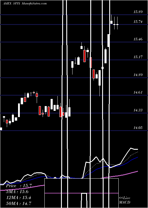  Daily chart SofiNext