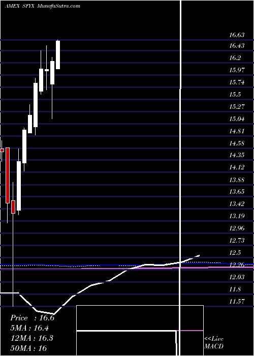  monthly chart SofiNext