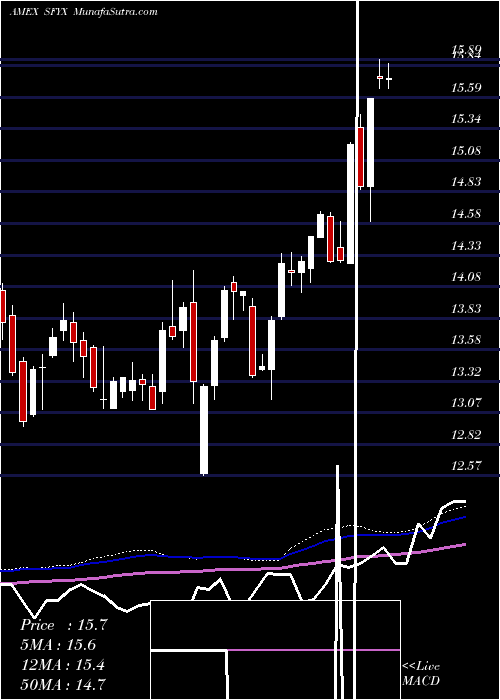  weekly chart SofiNext