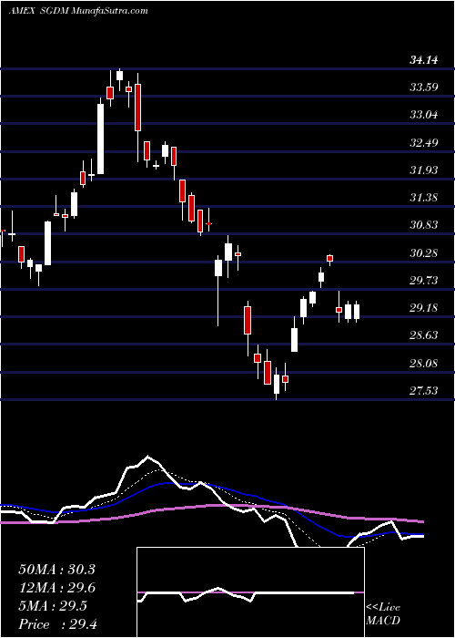  Daily chart Sprott Gold Miners ETF