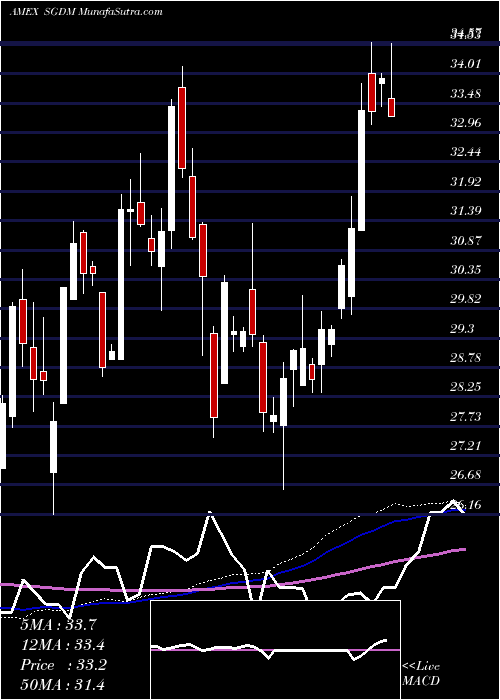  weekly chart SprottGold