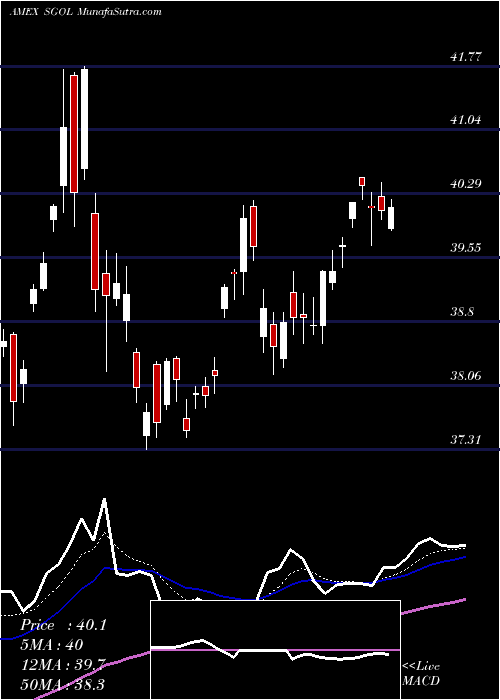  Daily chart PhysicalSwiss