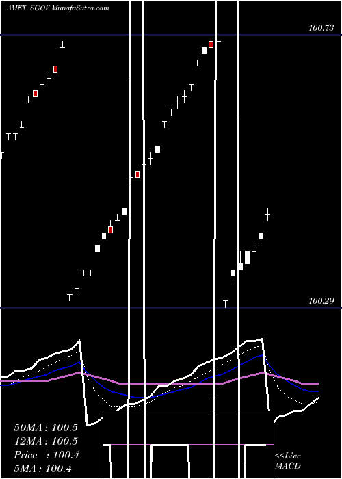  Daily chart Ishares0