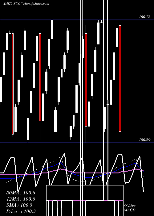  weekly chart Ishares0