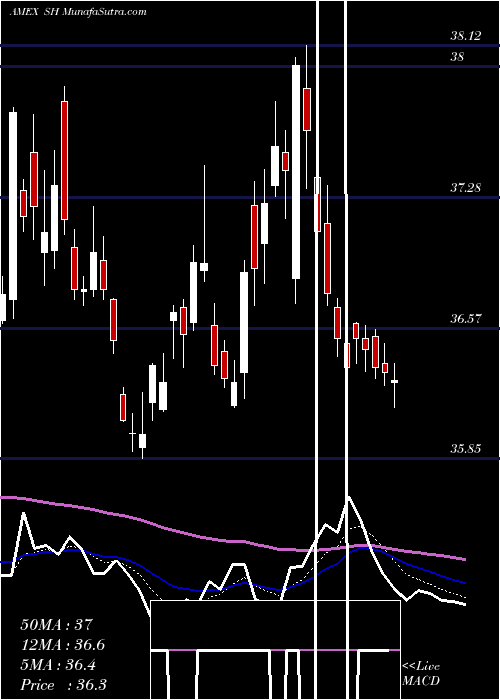  Daily chart Short S&P 500 Proshares