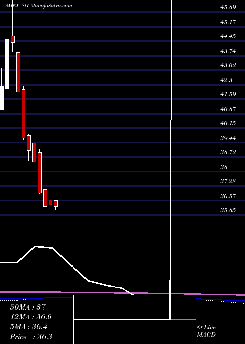  monthly chart ShortS