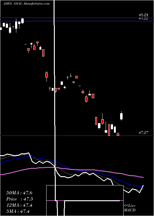  Daily chart WisdomtreeYield