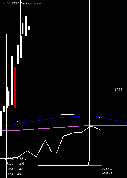  monthly chart WisdomtreeYield