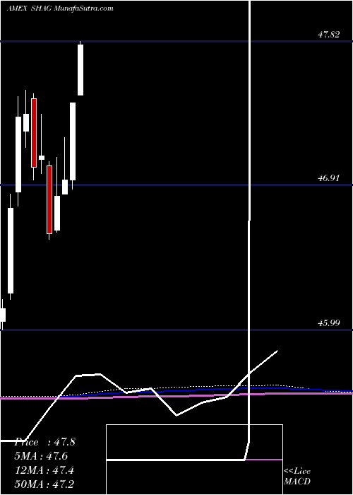  monthly chart WisdomtreeYield