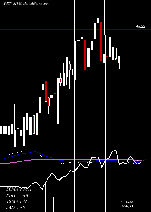  weekly chart WisdomtreeYield
