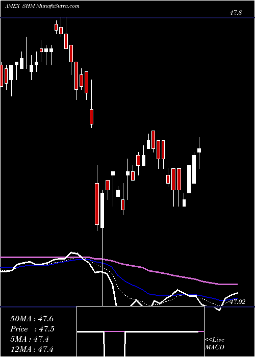  Daily chart SPDR S/T Muni Bd Barclays Capital