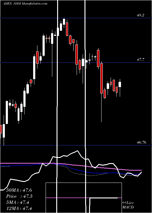  weekly chart SpdrS