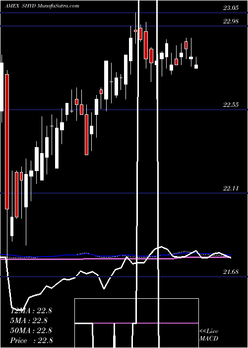 weekly chart MarketVectors