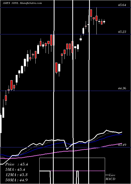  Daily chart Xtrackers Short Duration High Yield Bond ETF