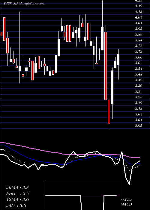  Daily chart Sifco Industries